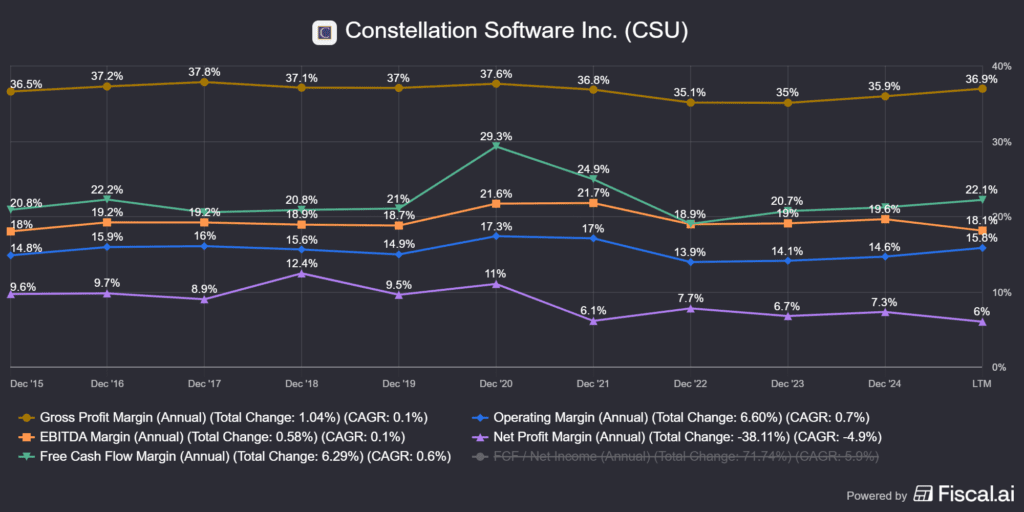a Constellation Software (TSX:CSU) marzsai