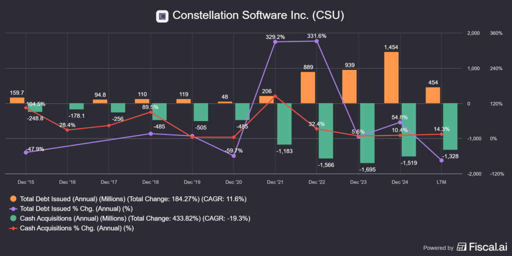a Constellation Software (TSX:CSU) adóssága és készpénz alapú akvizíciói