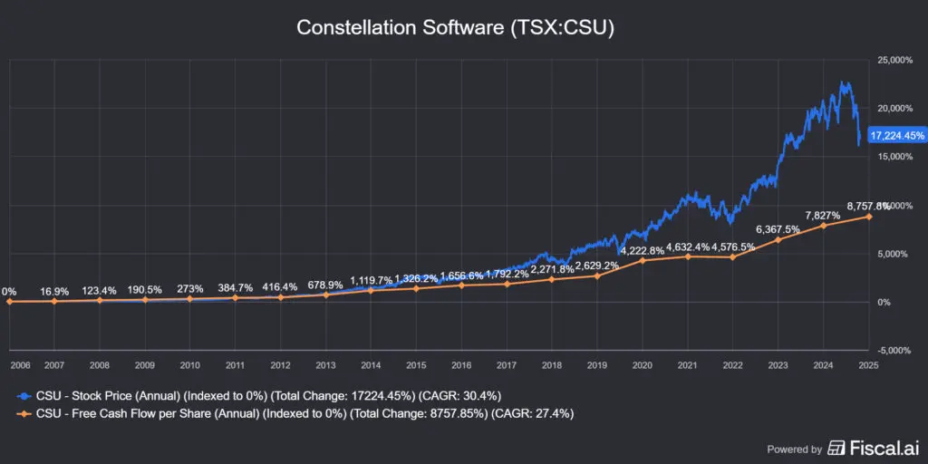 a Constellation Software (TSX:CSU) árfolyamemelkedése és készpénz árama