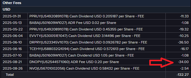 Interactive Brokers, ADR részvények díja