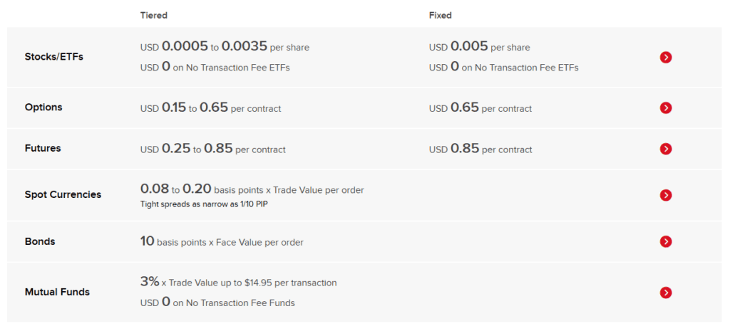 az IBKR költségstruktúrája