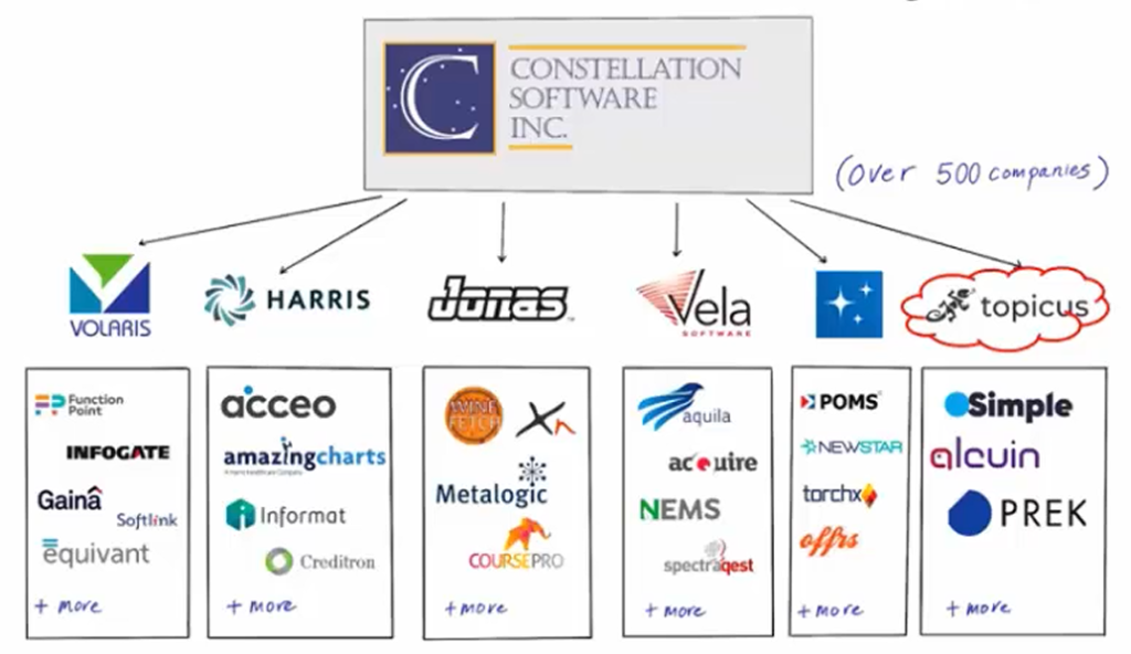 a Constellation Software (CSU) felépítése (a csillagos a Perseus OG)