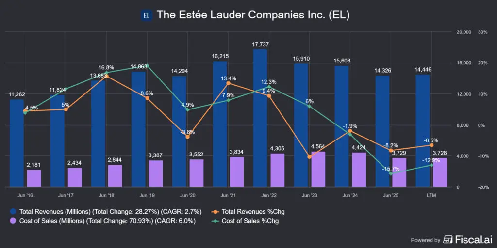 az Estle Lauder (EL) bevétele és a termékelőállítás költségei
