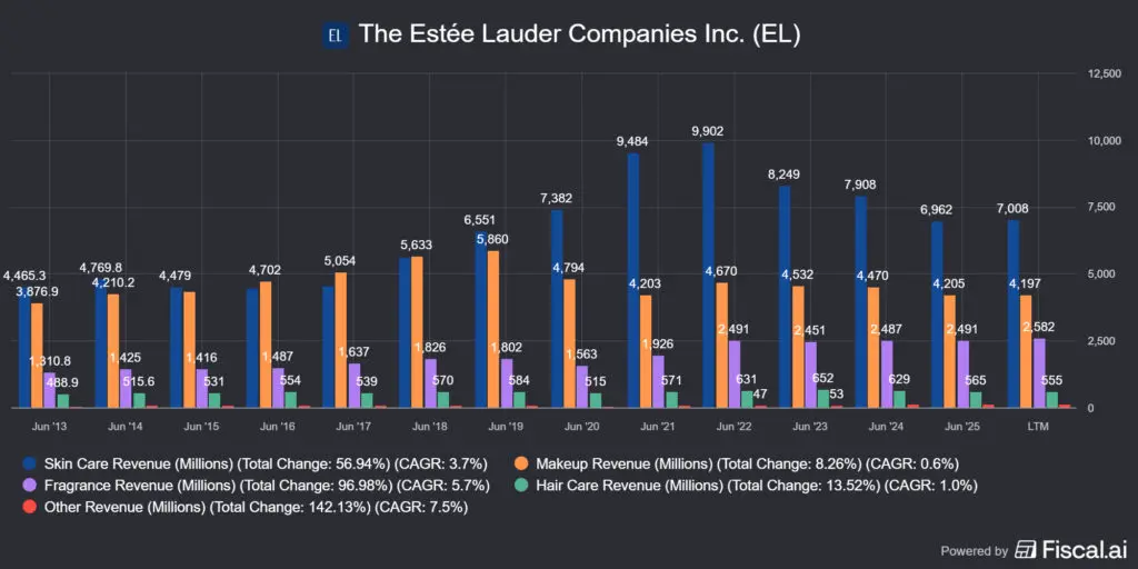 az Estle Lauder (EL) bevételi lábai