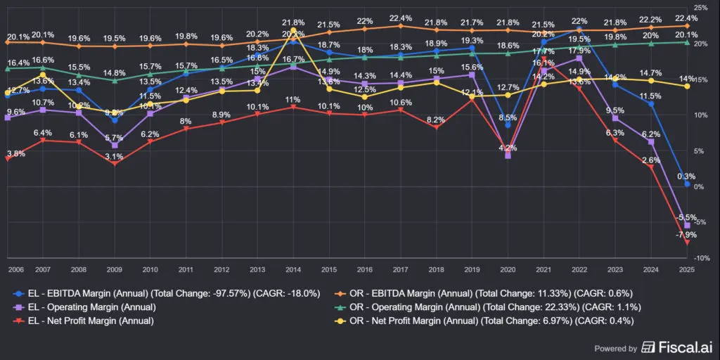 Az Estée Lauder (EL) vs. L'Oreal (OR) marzsai
