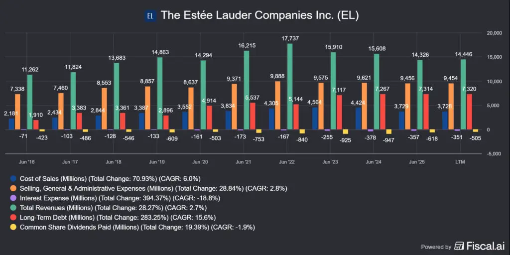 az Estle Lauder (EL) költségszerkezete és adóssága