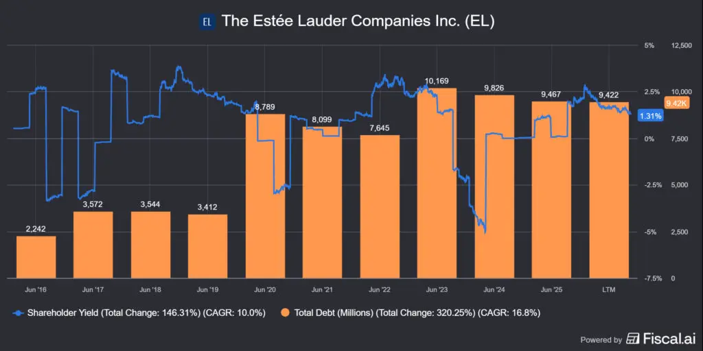 Az Estée Lauder (EL) shateholder yield és adósság