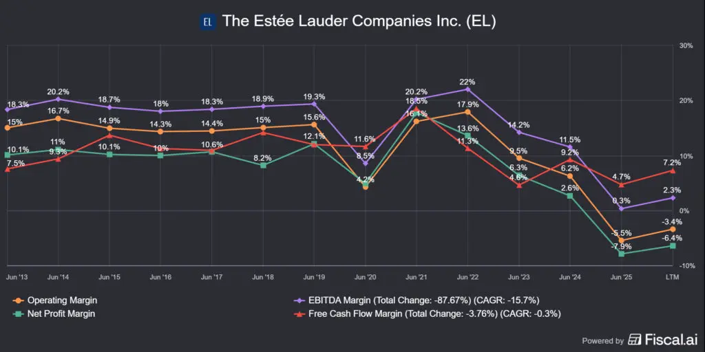 Az Estée Lauder (EL) marzsai