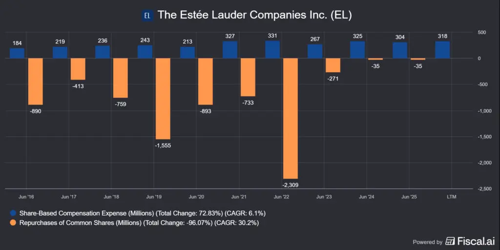 Az Estée Lauder (EL) részvényvisszavásárlás és részvénykompenzáció