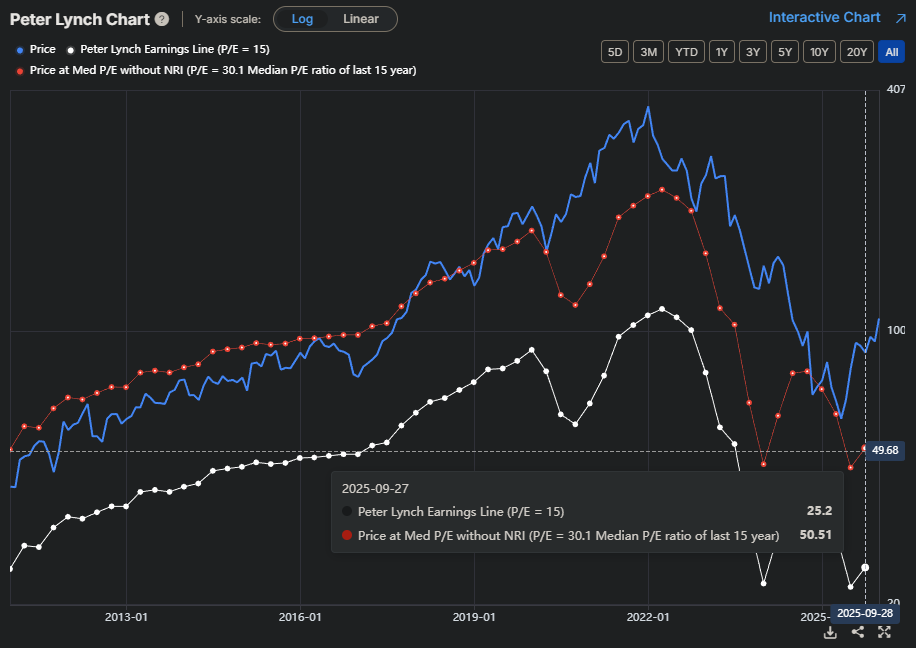 Peter Lynch értékeltségi sáv