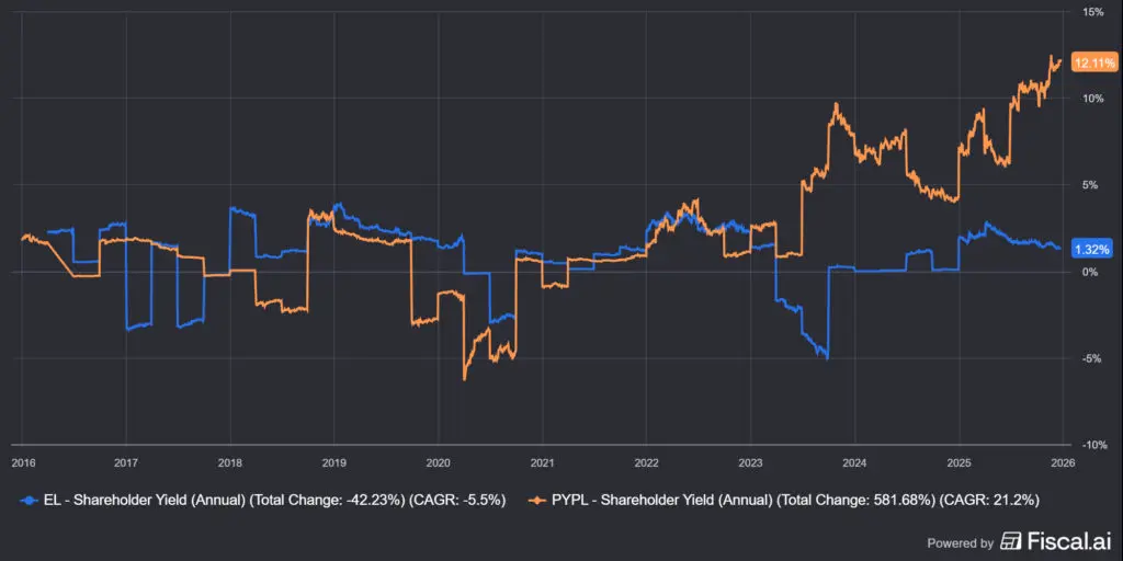 Az Estée Lauder (EL) shareholder yieldje