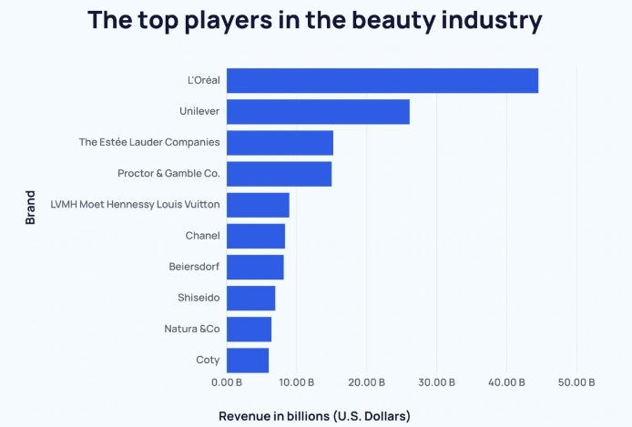 A top 10 szépségipari szereplő bevétel alapján