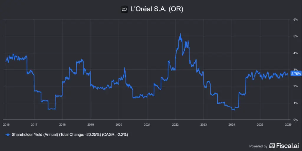 A L'Oreal shareholder yield értéke