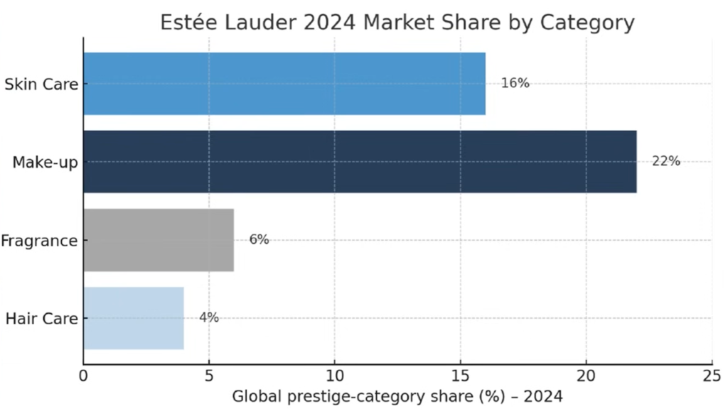 az Estée Lauder (EL) piaci részesedése, egyes alpiacok szerint