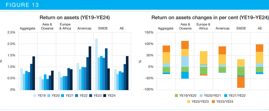 IAIS, ROA, 6 évre lebontva