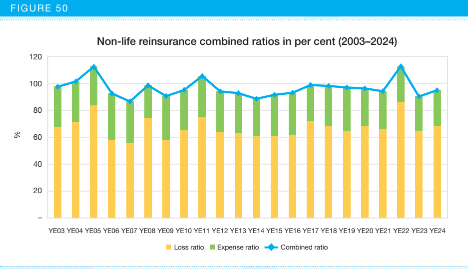 IAIS, combined ratio, 21 évre lebontva