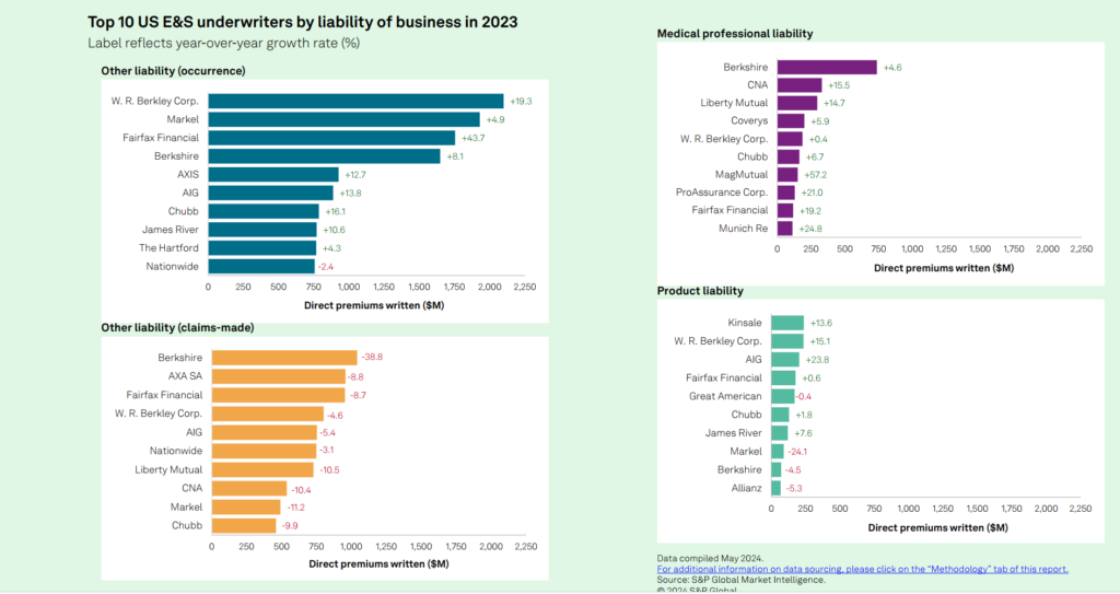 S&P Global, Market Intelligence, 4 E&S terület