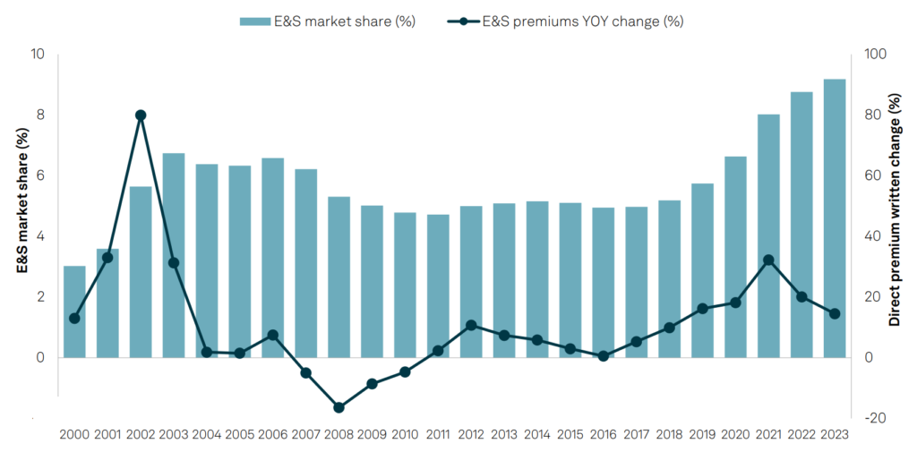 S&P Global, Market Intelligence, az E&S aránya a teljes biztosítási iparágon belül és a prémiumok aránya