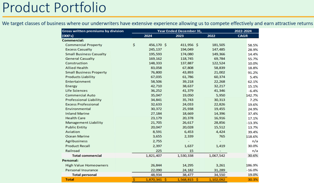 Kinsale Capital (KNSL) éves jelentés, a biztosítási tételek bevételei
