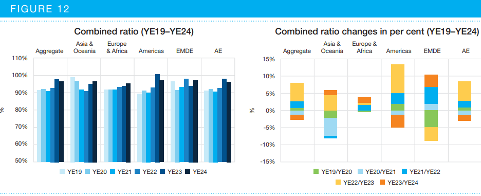 IAIS, combined ratio, 6 évre lebontva