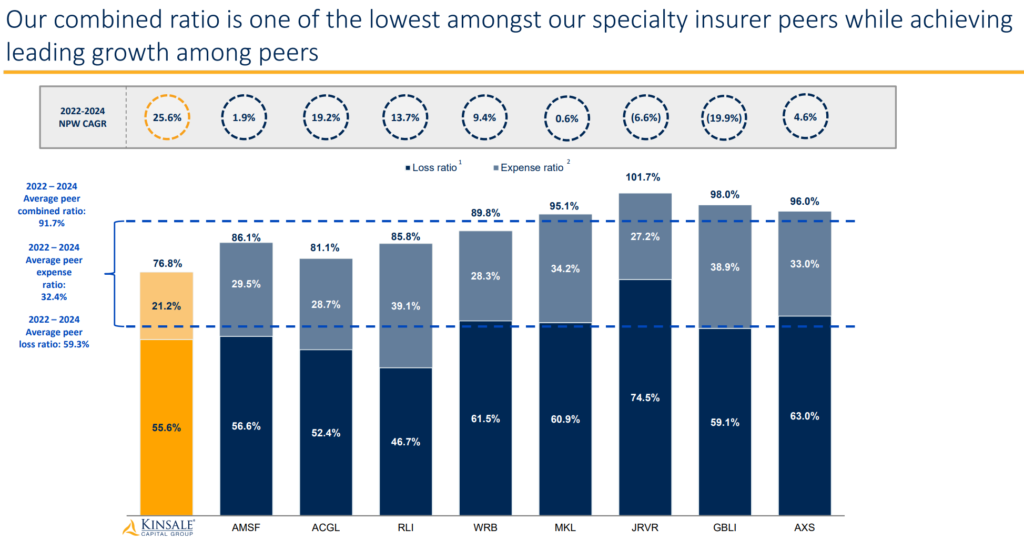Kinsale Capital (KNSL) prezentáció, a Kinsale és konkurenseinek combined ratioja