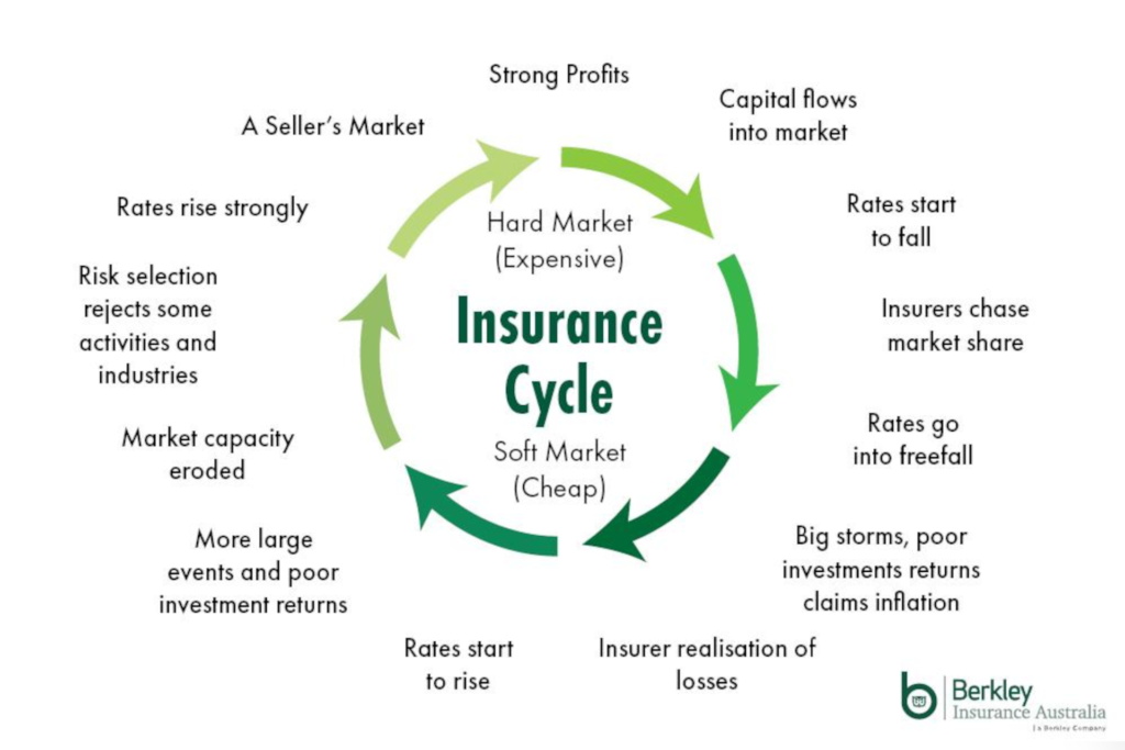 Steadfast Eastern, a biztosítási ciklus