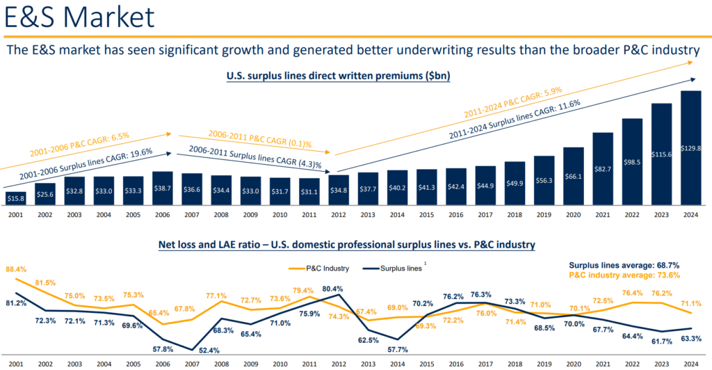 Kinsale Capital (KNSL) prezentáció, E&S piac növekedése