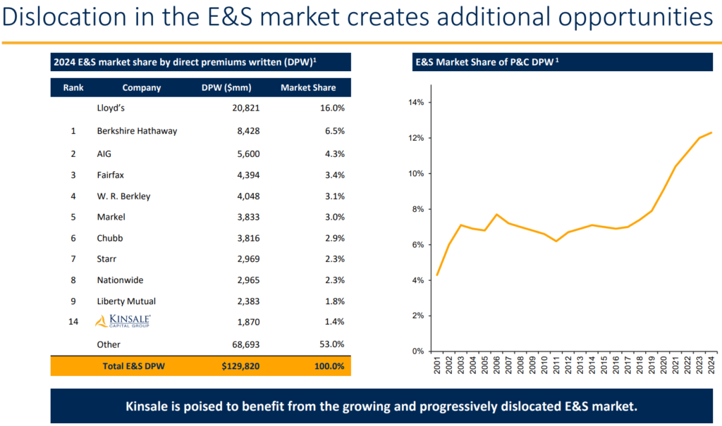 Kinsale Capital (KNSL) prezentáció, E&S piacui részesedés