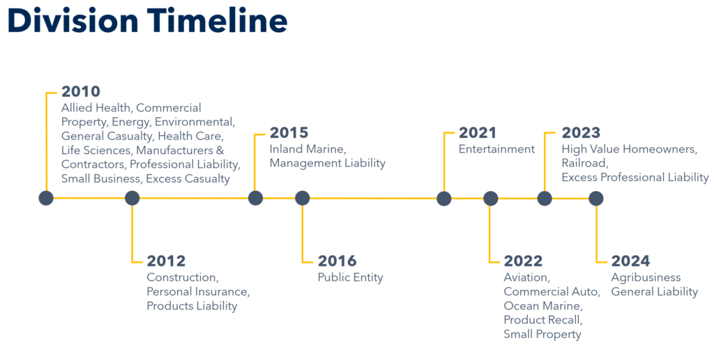 Kinsale Capital (KNSL) éves jelentés, a biztosítási tételek idővonala