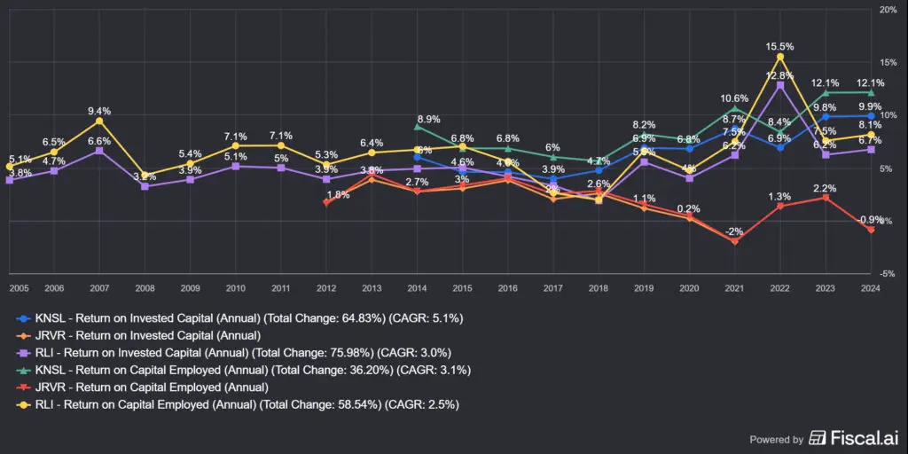 a Kinsale Capital (KNSL) ROIC és ROCE értékei a konkurensekhez képest