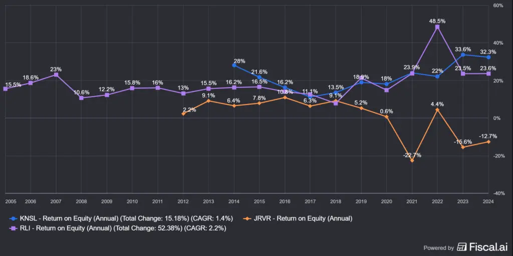 Kinsale Capital (KNSL) ROE értéke a konkurensekhez képes