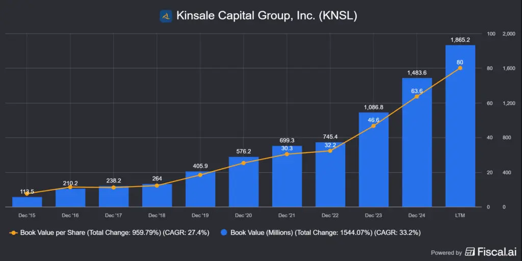 a Kinsale Capital (KNSL) könyv szerinti értéke és az egy részvényre eső könyv szerinti érték