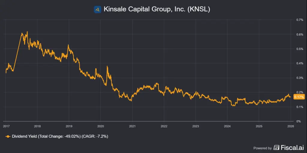  Kinsale Capital (KNSL) osztalékfizetése