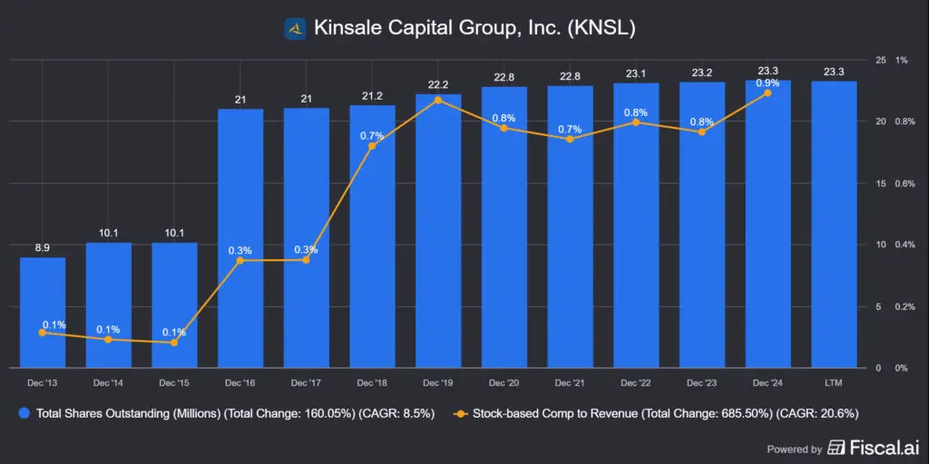 a Kinsale Capital (KNSL) részvényszám és kompenzáció