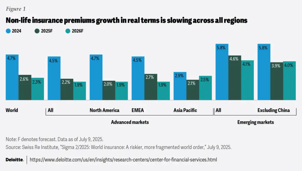 Deloitte, a nem életbiztosítással kapcsolatos biztosítások prémiumai