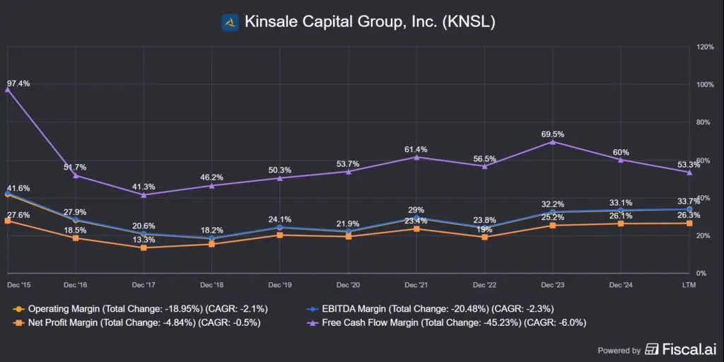 a Kinsale Capital (KNSL) marzsai