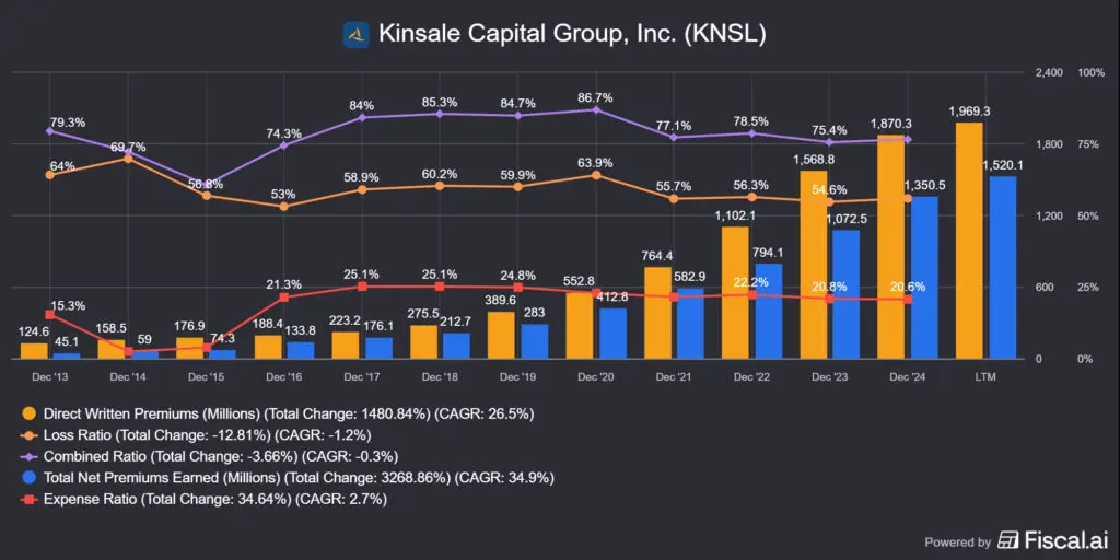 a Kinsale Capital (KNSL) biztosítási metrikái