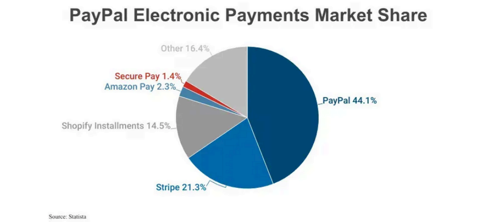 A PayPal piaci részesedésa a Statista szerint