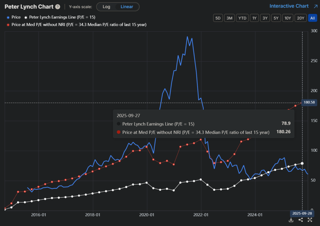 Peter Lynch értékeltségi chart