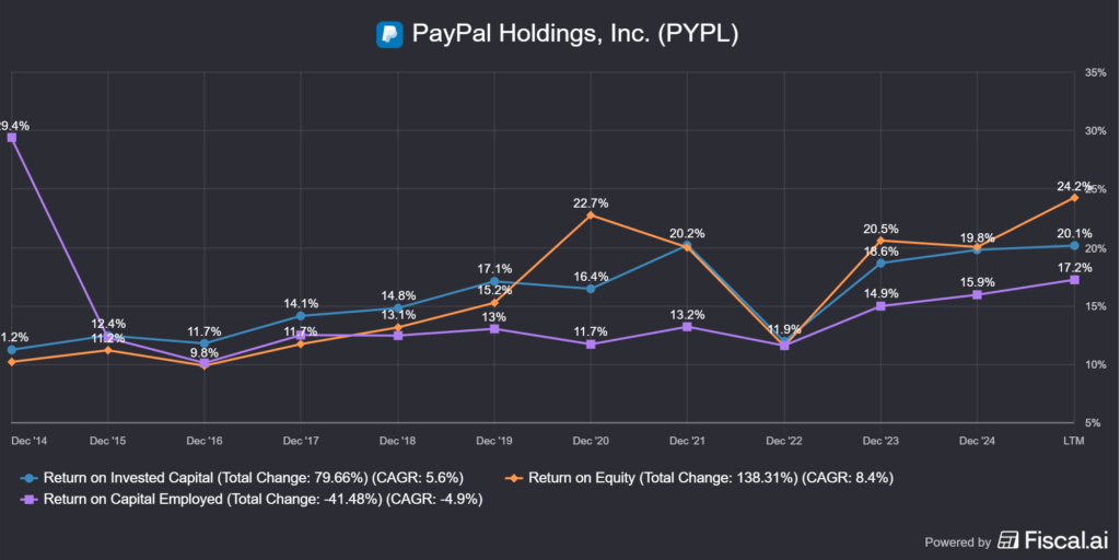  Paypal ROIC, ROCE, ROE értéke