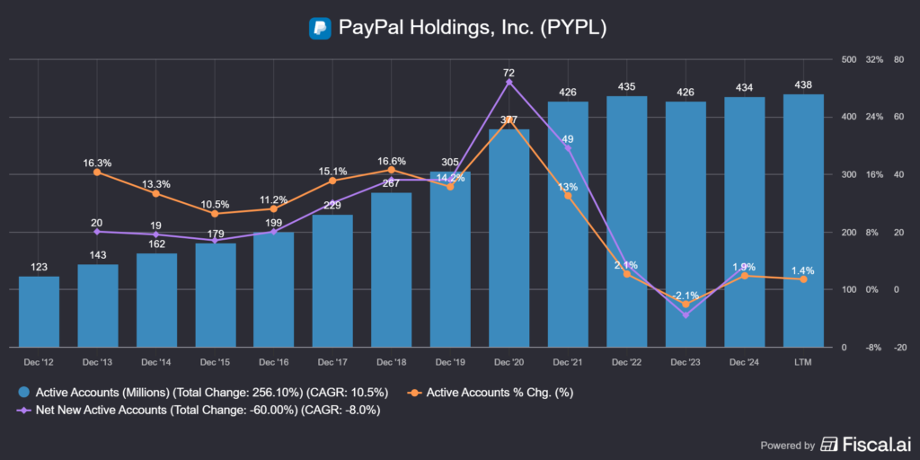 A PayPal (PYPL) aktív fiókok száma, gyakorlatilag stagnál