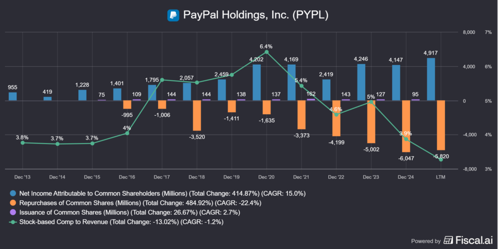 a Paypal részvényvisszavásárlása, kibocsájtása és kompenzációja