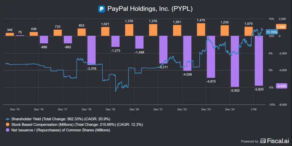 A Paypal shareholder yieldje