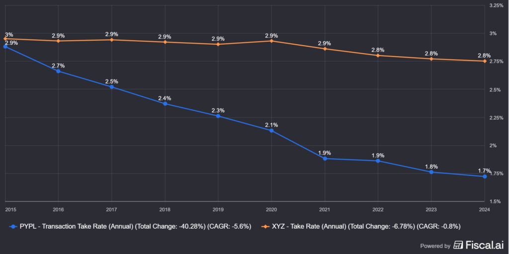  A Block (XYZ) és a PayPal (PYPL) take rate-je