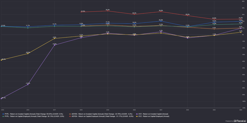 ROCE, ROIC mértékek