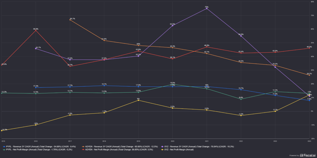PayPal, Adyen, Block Inc. bevételváltozás