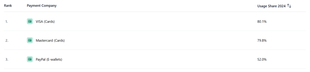 Top 3 on-line fizetési megoldás