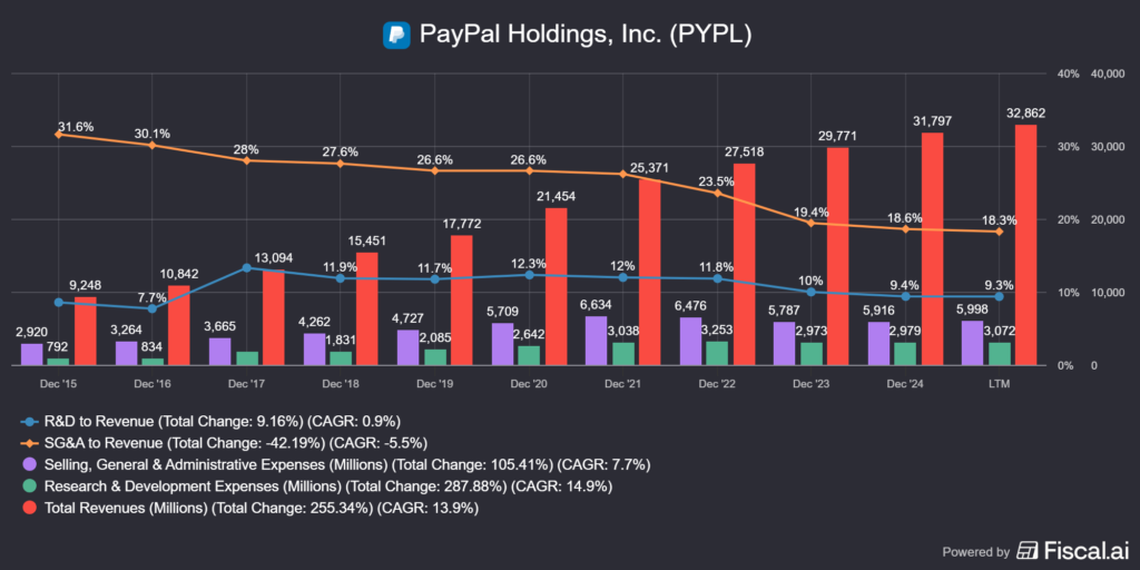 a Paypal költségszerkezete