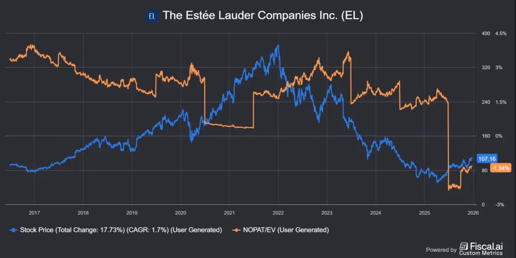 az Estée Lauder (EL) NOPAT yieldje és árfolyama