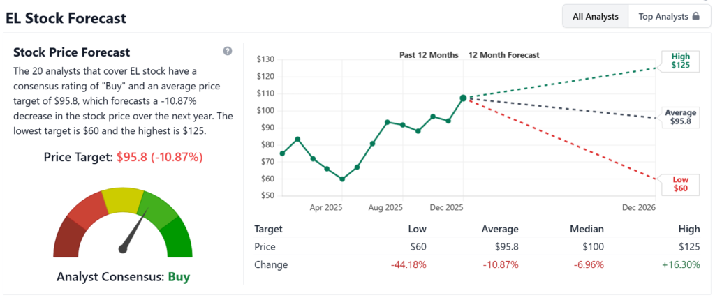 Stockanalysis, a piac se tudja, merre megy majd az Estée Lauder (EL)